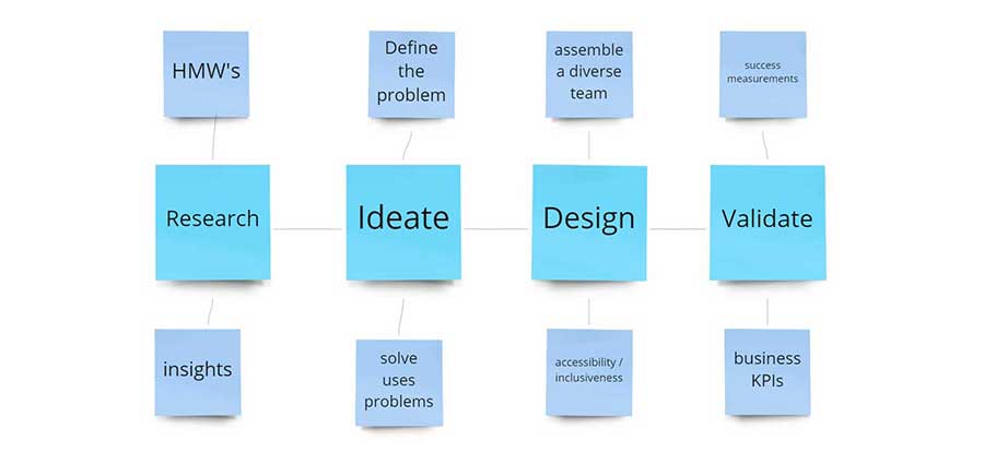 Research, Ideate, Design, Valideate